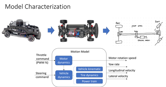 Vehicle Dynamics and Model Characterization